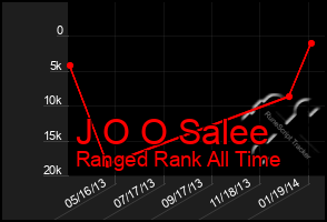 Total Graph of J O O Salee