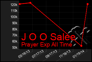 Total Graph of J O O Salee