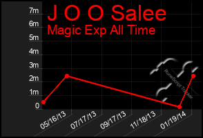 Total Graph of J O O Salee