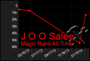 Total Graph of J O O Salee