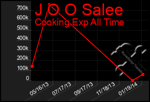 Total Graph of J O O Salee