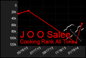 Total Graph of J O O Salee