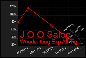 Total Graph of J O O Salee