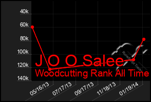 Total Graph of J O O Salee