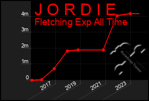 Total Graph of J O R D I E