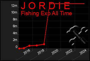 Total Graph of J O R D I E