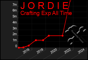 Total Graph of J O R D I E