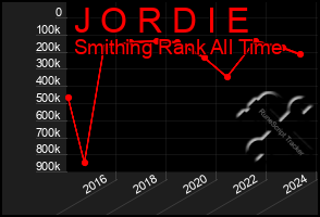 Total Graph of J O R D I E