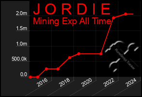 Total Graph of J O R D I E