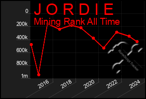 Total Graph of J O R D I E