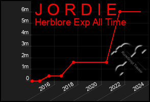 Total Graph of J O R D I E