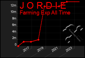 Total Graph of J O R D I E