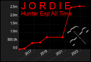 Total Graph of J O R D I E