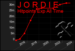 Total Graph of J O R D I E