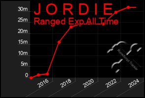 Total Graph of J O R D I E