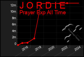 Total Graph of J O R D I E