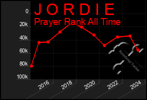 Total Graph of J O R D I E