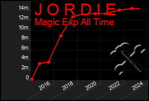 Total Graph of J O R D I E