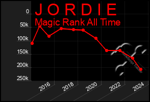 Total Graph of J O R D I E