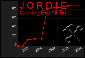 Total Graph of J O R D I E