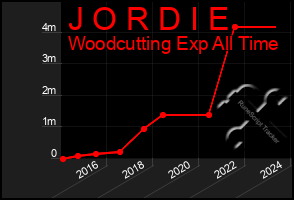 Total Graph of J O R D I E