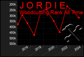 Total Graph of J O R D I E