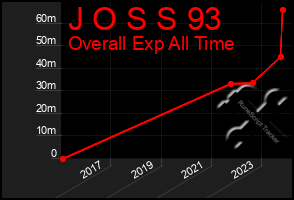 Total Graph of J O S S 93