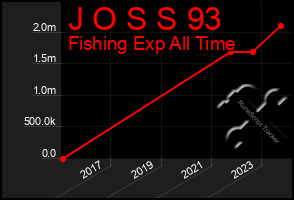 Total Graph of J O S S 93