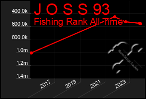 Total Graph of J O S S 93