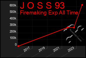 Total Graph of J O S S 93