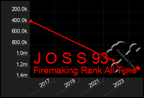 Total Graph of J O S S 93