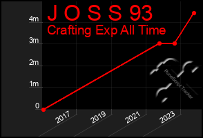 Total Graph of J O S S 93