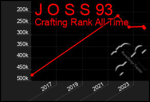 Total Graph of J O S S 93