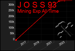 Total Graph of J O S S 93