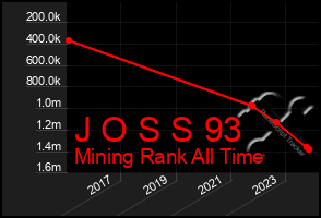 Total Graph of J O S S 93