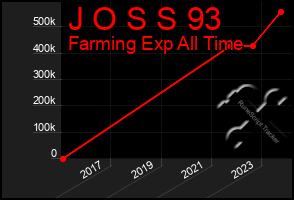 Total Graph of J O S S 93