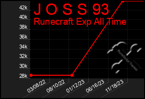 Total Graph of J O S S 93