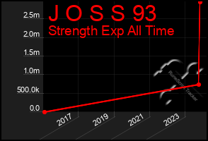 Total Graph of J O S S 93