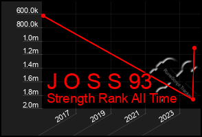 Total Graph of J O S S 93