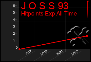 Total Graph of J O S S 93