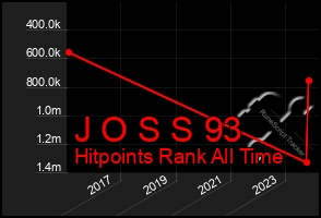 Total Graph of J O S S 93