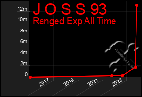 Total Graph of J O S S 93