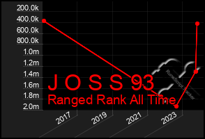 Total Graph of J O S S 93