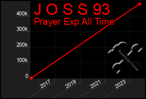 Total Graph of J O S S 93