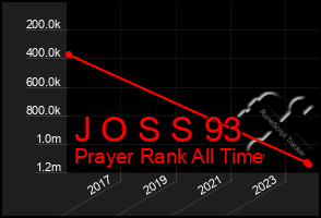 Total Graph of J O S S 93