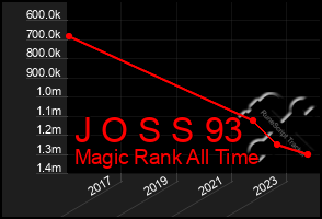 Total Graph of J O S S 93