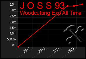 Total Graph of J O S S 93