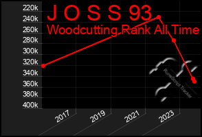 Total Graph of J O S S 93