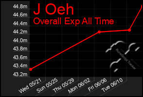 Total Graph of J Oeh