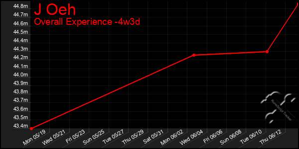 Last 31 Days Graph of J Oeh